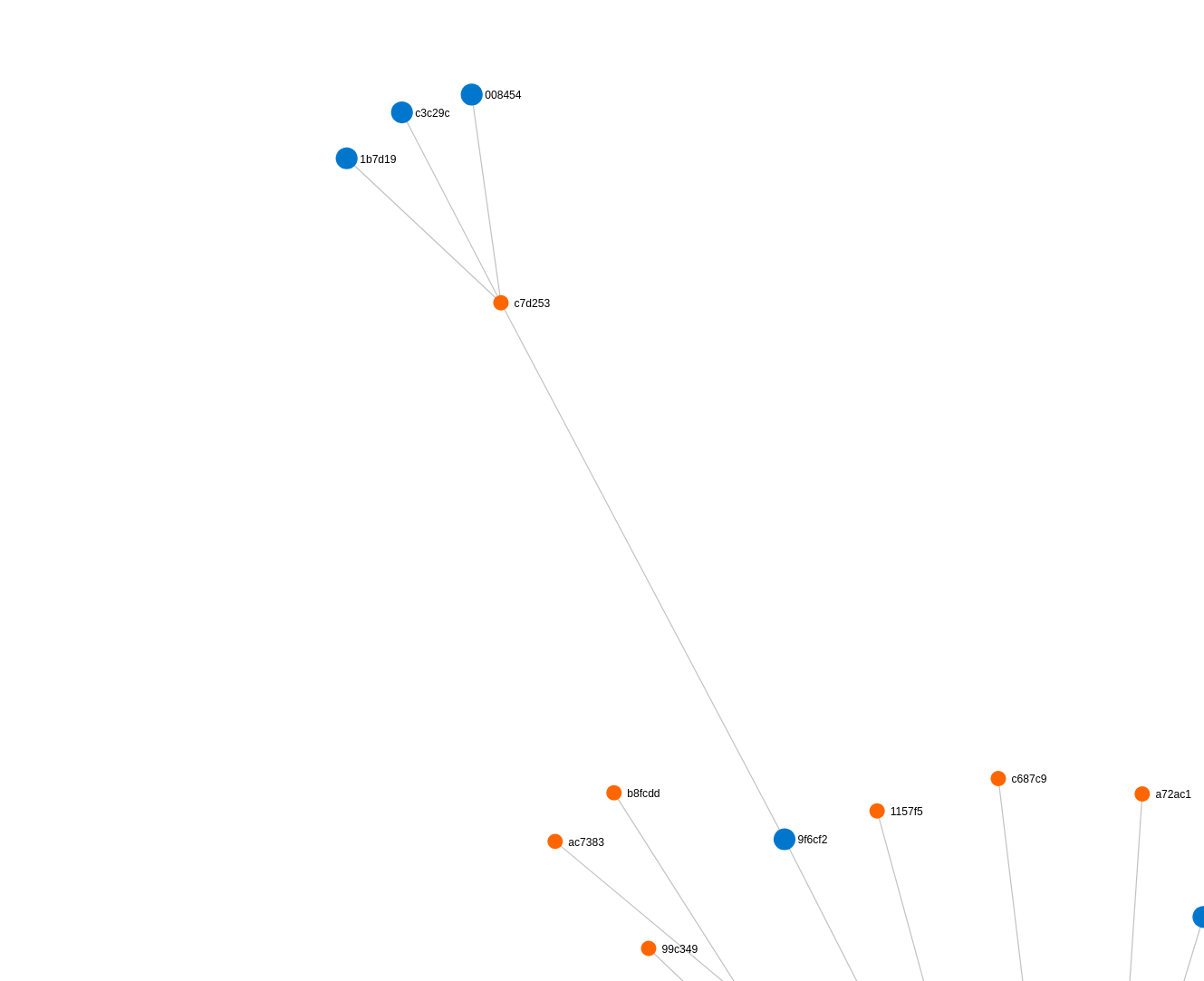 Example of alt accounts in the graph