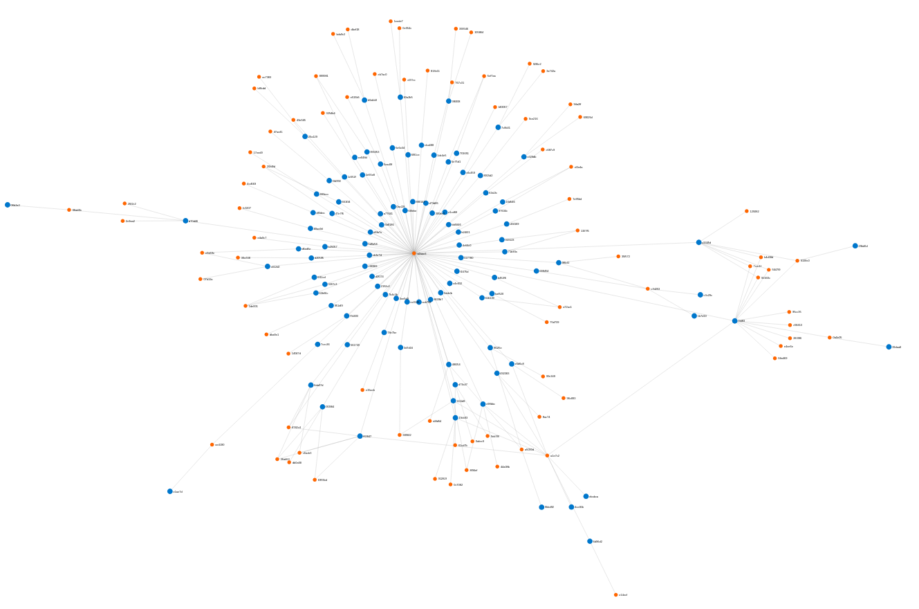 Cluster of IP addresses and users