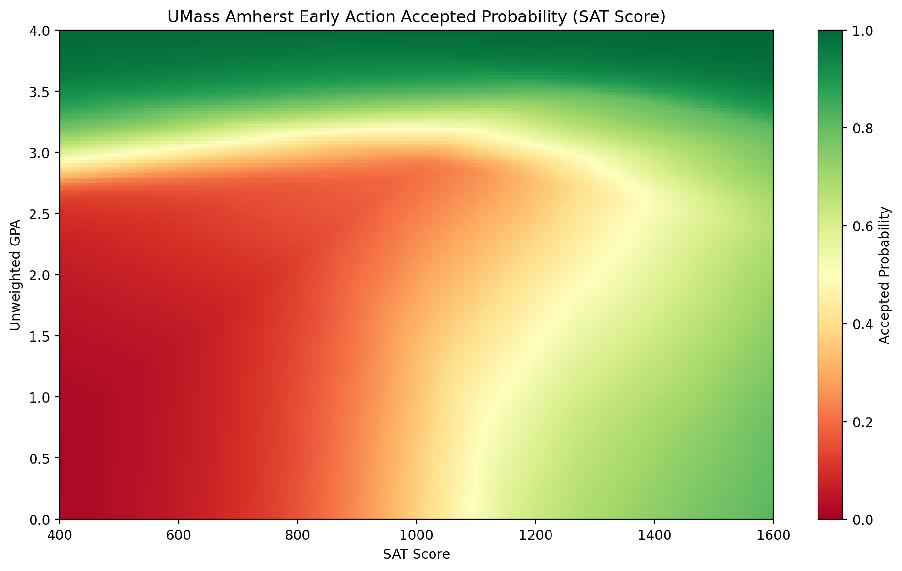 Heatmap of acceptance probabilities for UMass Amherst's early action round where green is high probability of acceptance and red is low