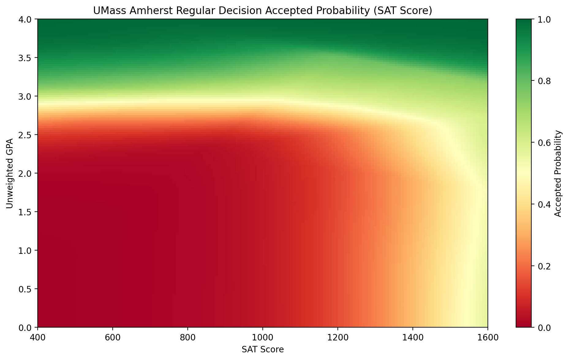 Heatmap of acceptance probabilities for UMass Amherst's regular decision round where green is high probability of acceptance and red is low